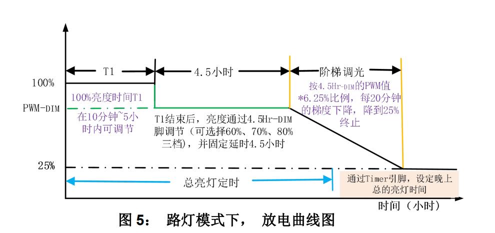 国产LED太阳能道路灯芯片YX1102，3A,3.7V锂电池充电选型推荐IC芯片开发应用问答封装图