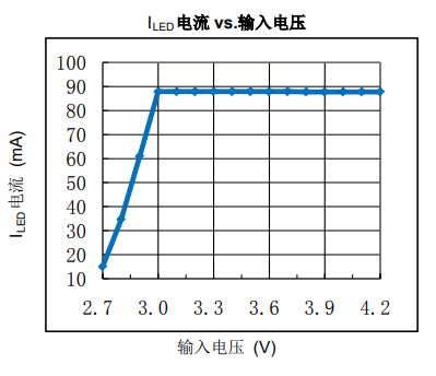 电流 vs.输入电压图