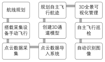 巡检机器人自动巡检流程