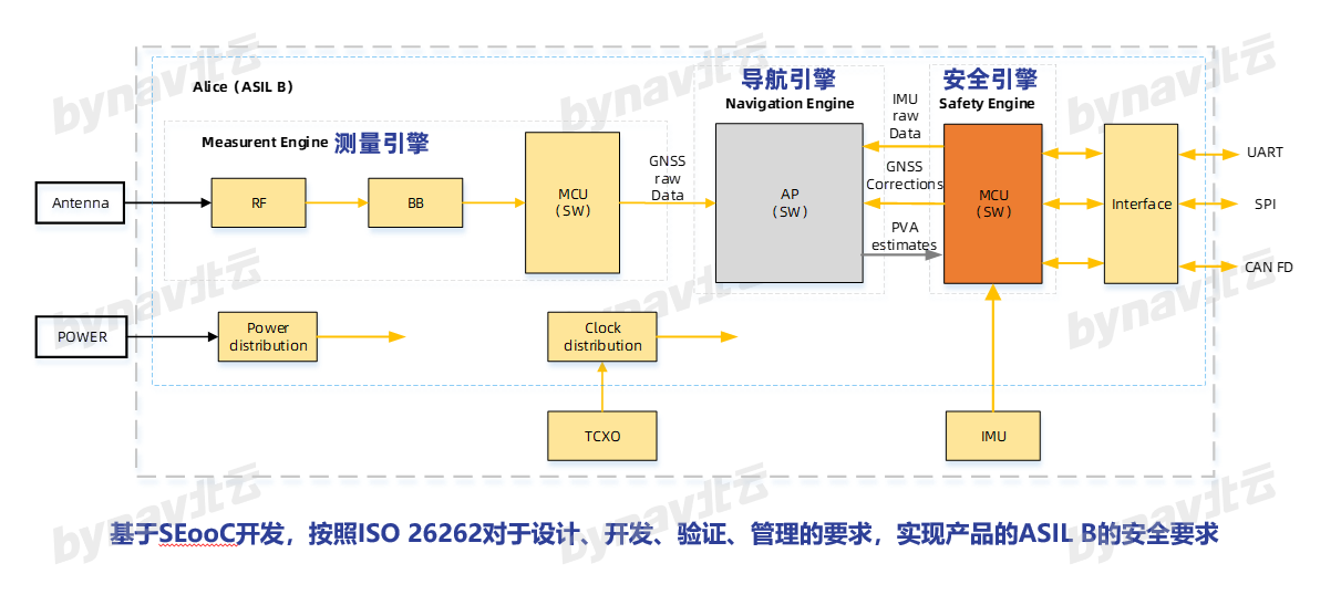 北云科技Alice高精度定位芯片功能安全架构示意